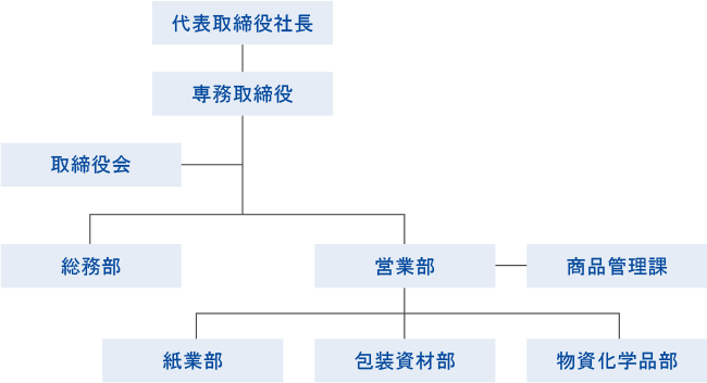 組織図