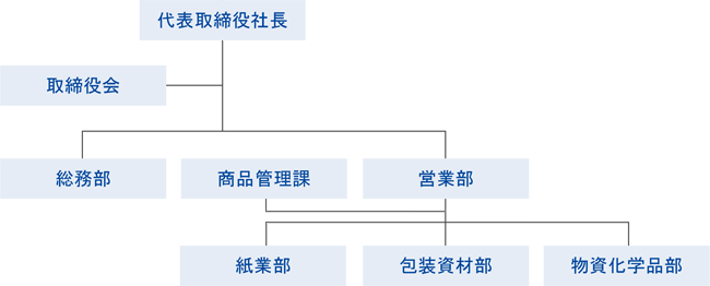 組織図